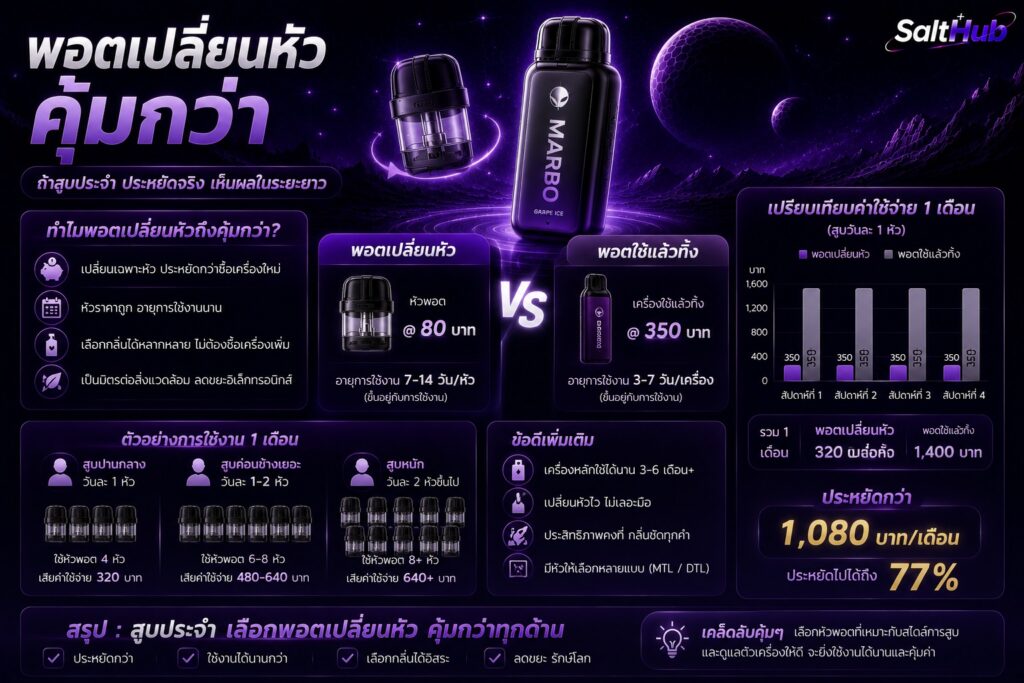 พอตเปลี่ยนหัว คุ้มกว่าถ้าสูบประจำ