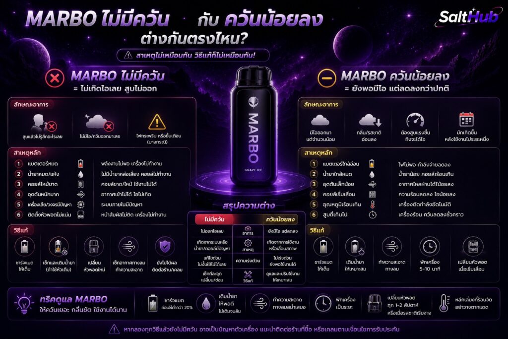 Marbo ไม่มีควัน กับควันน้อยลง ต่างกันตรงไหน?