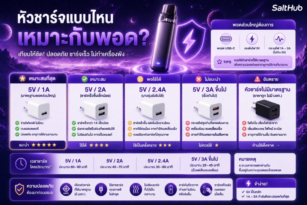หัวชาร์จแบบไหนเหมาะกับพอต เทียบให้ดูชัด ๆ?
