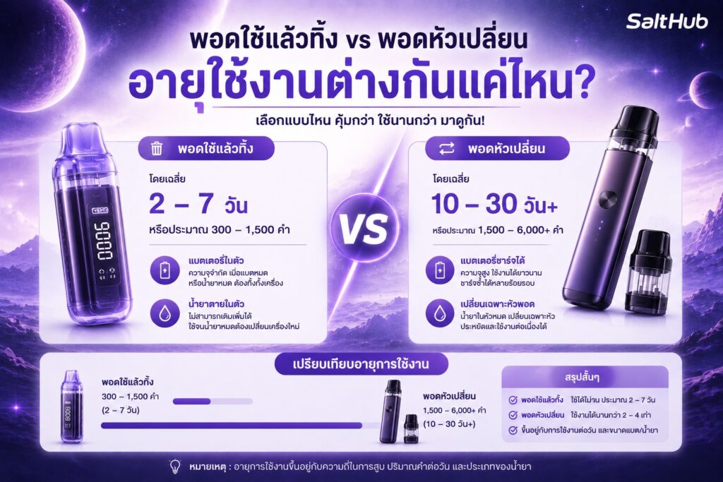 ใช้แล้วทิ้งกับหัวเปลี่ยน อายุใช้งานต่างกันแค่ไหน?