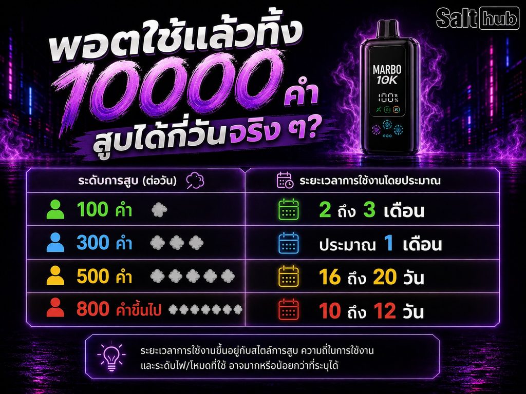 ตารางเปรียบเทียบระยะเวลาการใช้งานพอต 10000 คำตามระดับการสูบ