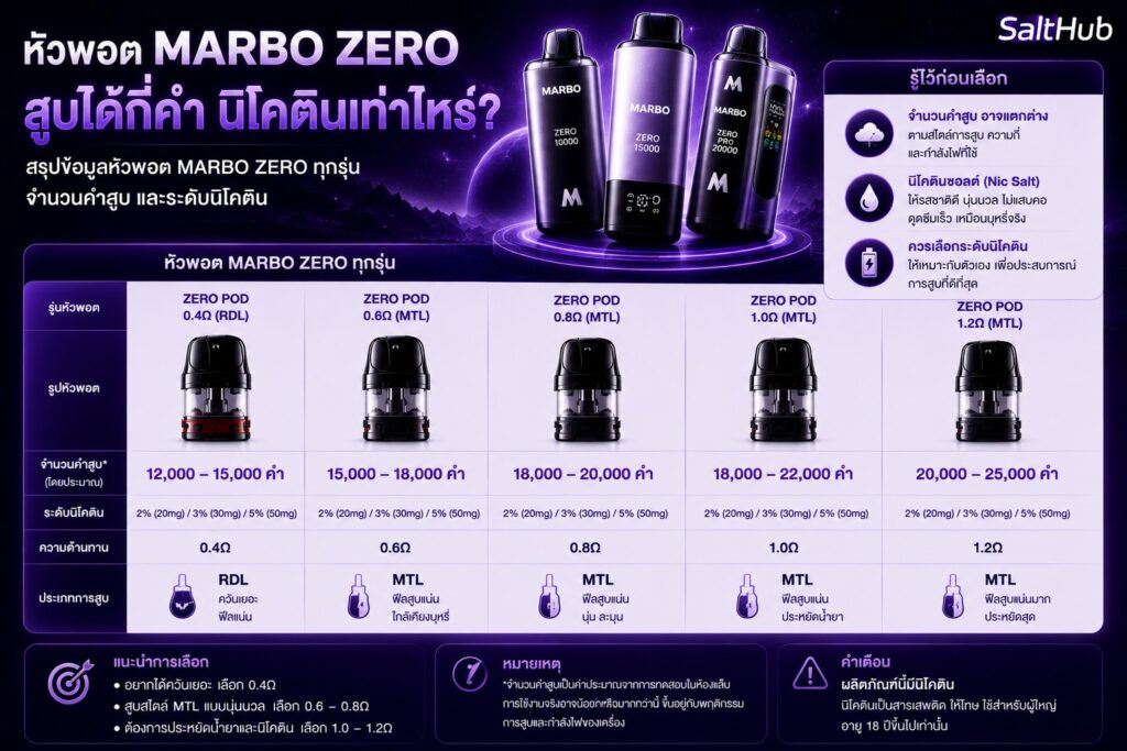 หัวพอต Marbo Zero สูบได้กี่คำ นิโคตินเท่าไหร่?